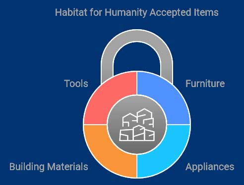 Habitat for Humanity Accepted Items