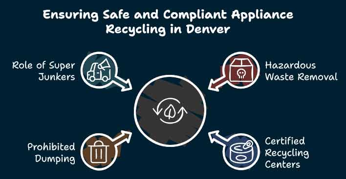 Appliance Recycling in Denver CO