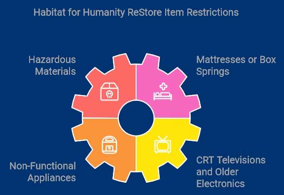Habitat for Humanity ReStore Item Restrictions