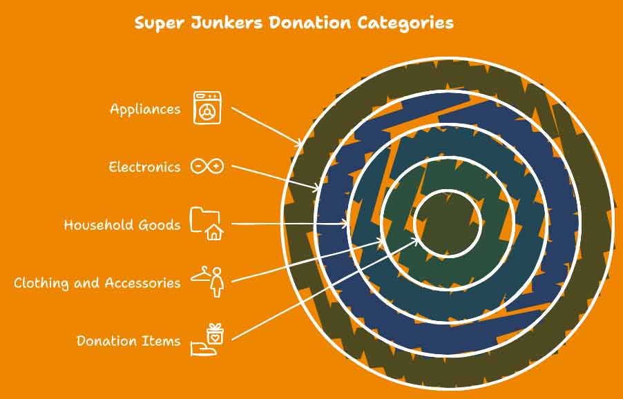 Denver Donation Categories