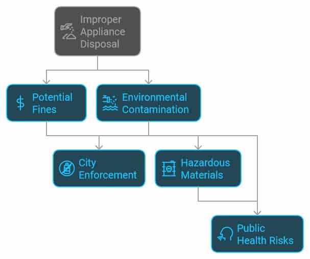 illegal disposal laws in denver co