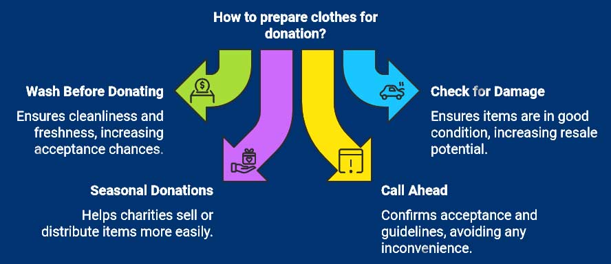 How to prepare clothes for donation?
