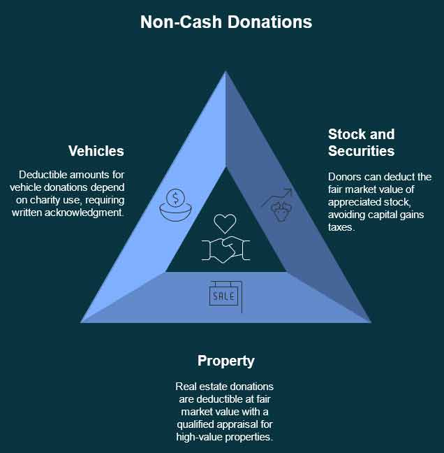 Maximizing Your Tax-Deductible Donations in Denver 13 Non-Cash Donations chart