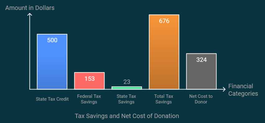 Maximizing Your Tax-Deductible Donations in Denver 5 Example of Tax Savings denver