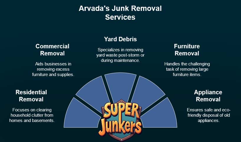 Junk Removal Services in Arvada, CO 2 affordable junk removal